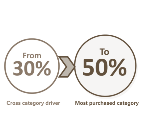 Taking the category to  new shores